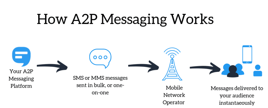 How Does A2P Messaging Work?_a2p messaging companies