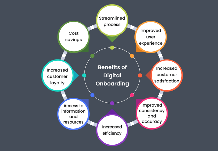 Power of Digital Onboarding Banking: Enhancing Customer Experience