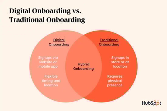 digital onboarding vs traditional customer onboarding in banking