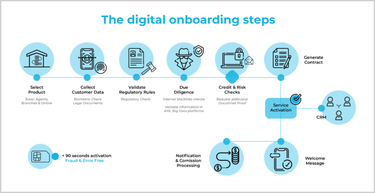 customer onboarding in banking_steps