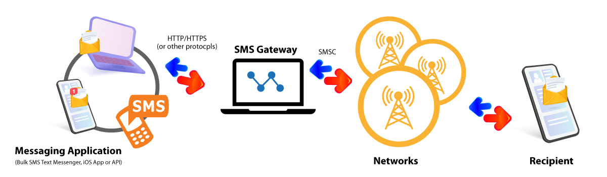 SMS Gateway: How It Works & How to Get Started?