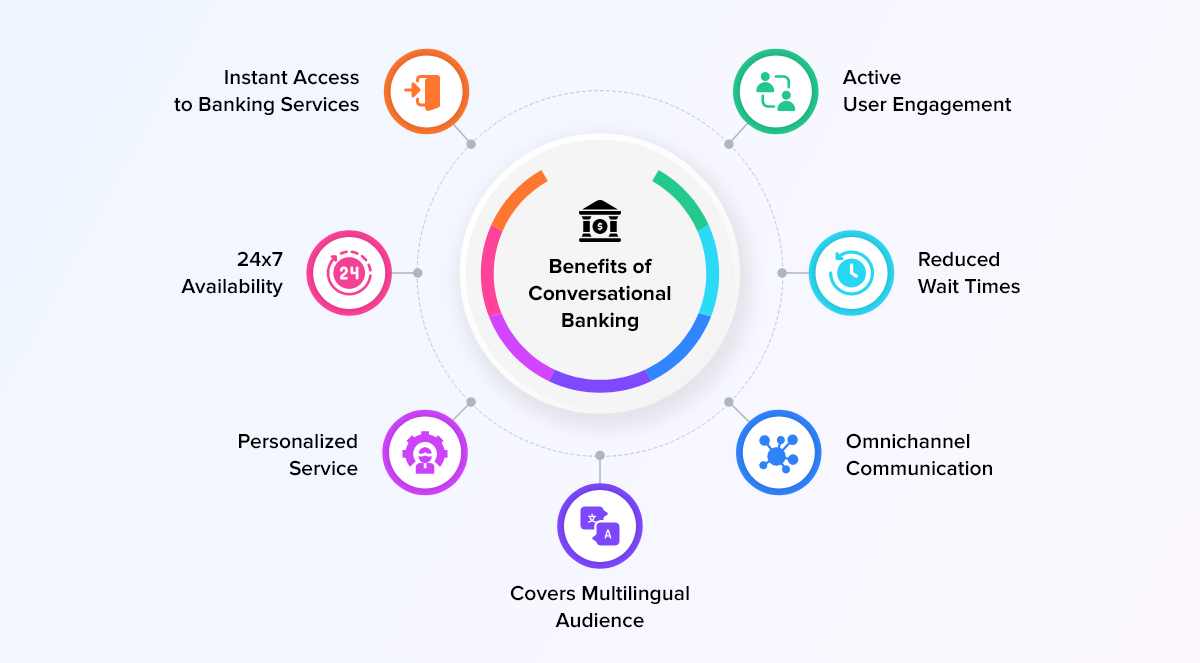 What is Conversational Banking? Advantanges
