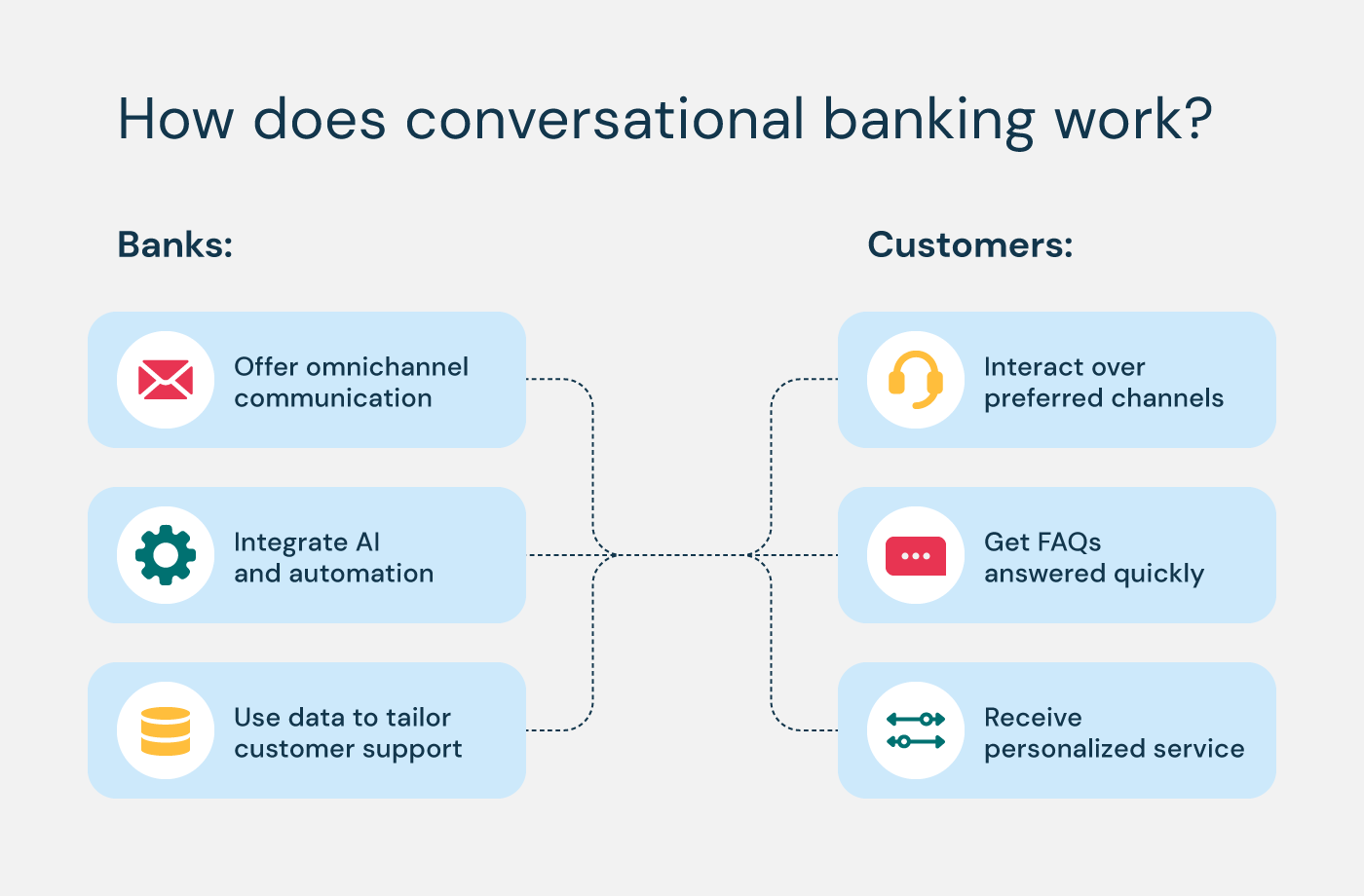 Conversational banking: The complete guide for 2024
