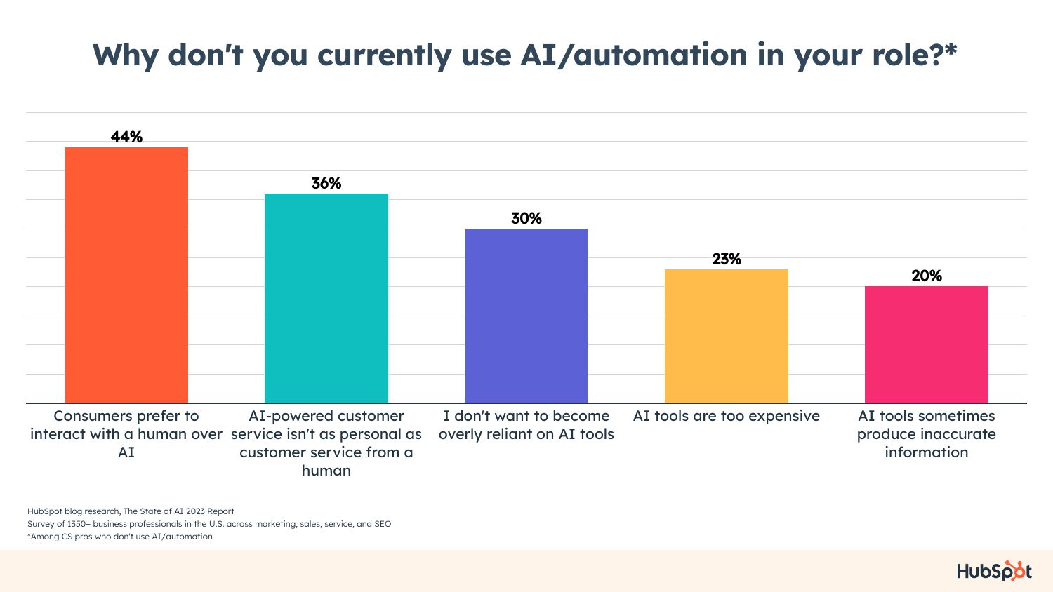 challenges in AI in customer service_why dont companies use AI for customer support
