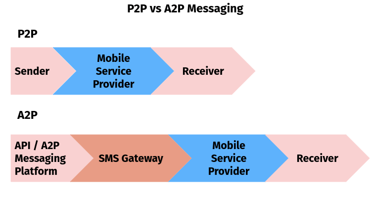 A2P Messaging: Uses, Methods, and P2P Comparison | Dialpad