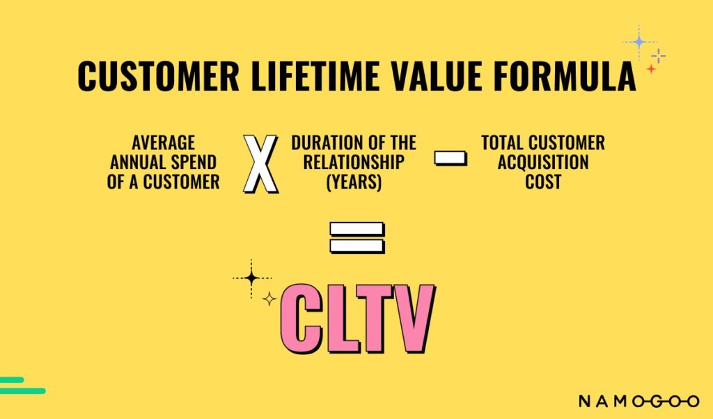 Customer Lifetime Value: What is CLTV, Formula in eCommerce