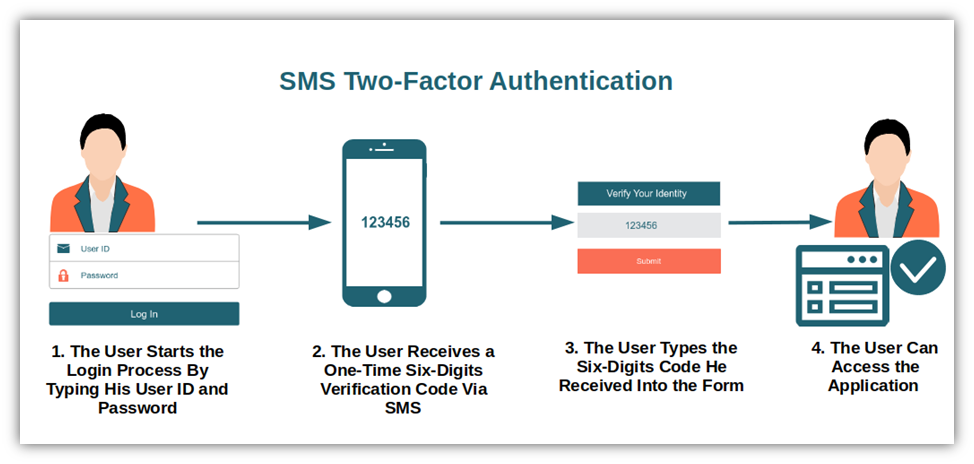 User Authentication_transactional SMS