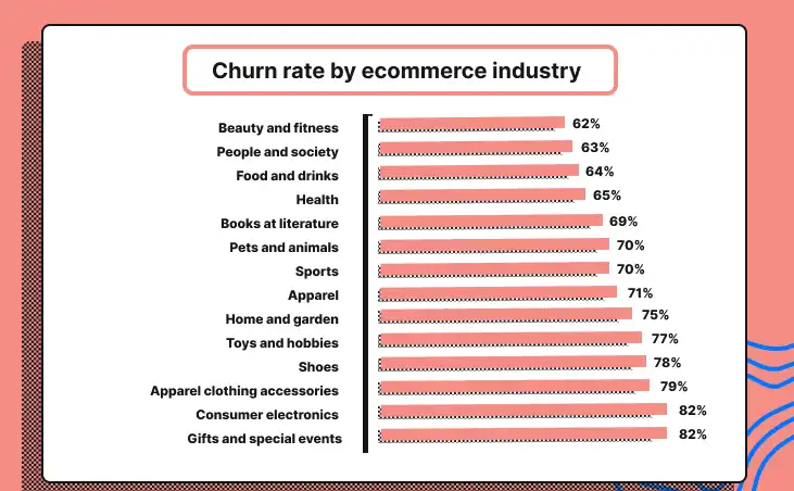Ecommerce Churn Rate: How to Measure and Reduce It