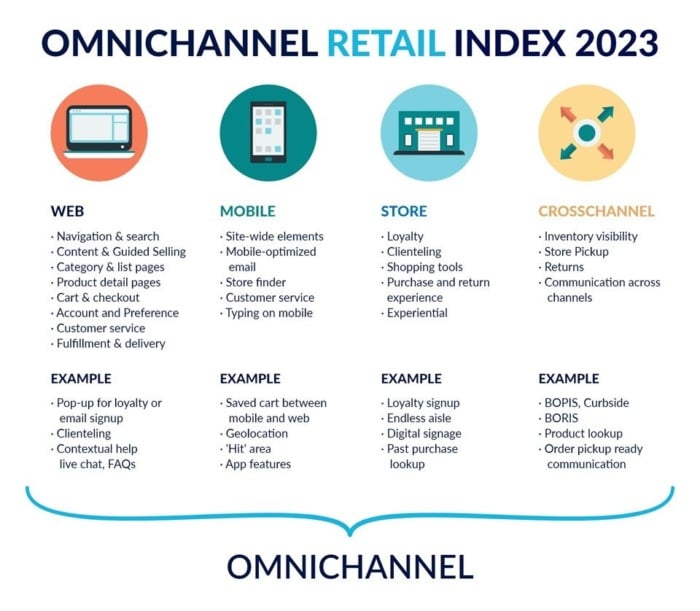 Omnichannel Commerce: Churn rate
