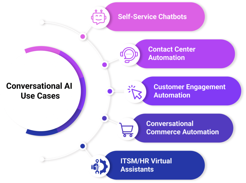 Use Cases of Conversational AI_conversational ai and chatbots