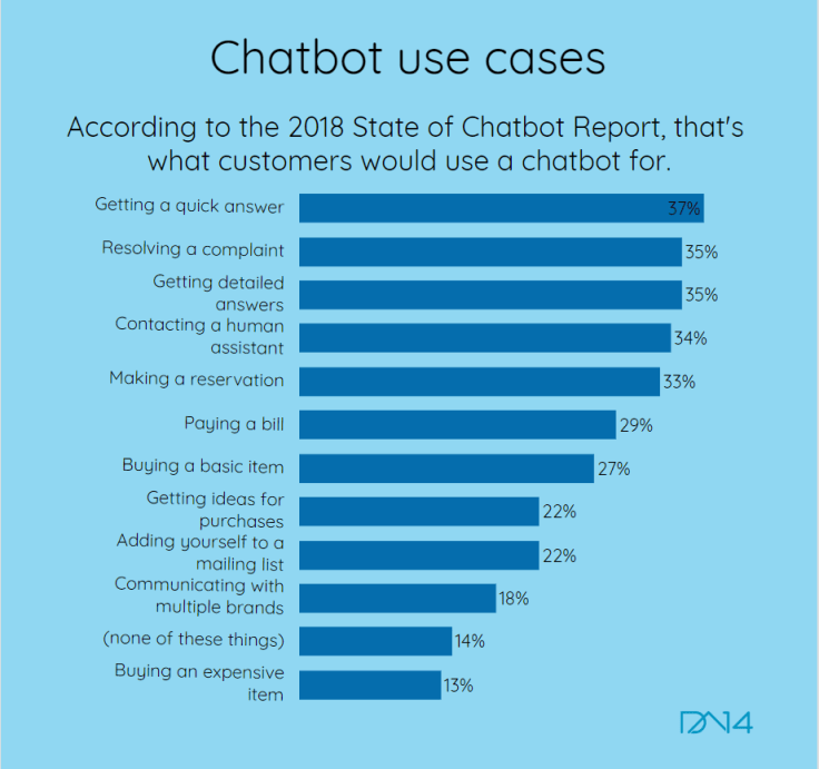 5 Use Cases of Ecommerce Chatbots_Ecommerce chatbots