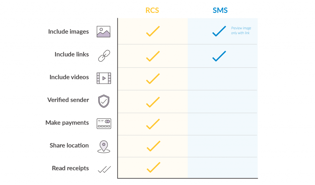 RCS Texting: What is the difference between SMS and RCS messaging? | Esendex UK