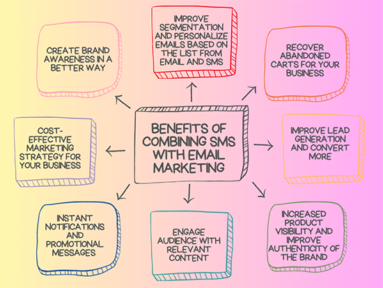 Email And SMS: How Can You Make The Most Of Them Together?