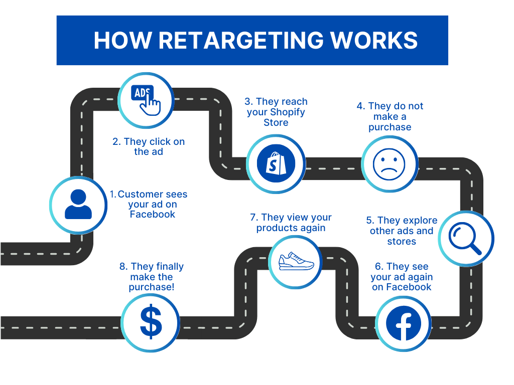 Retargetng Advertising_Shopify conversion rate