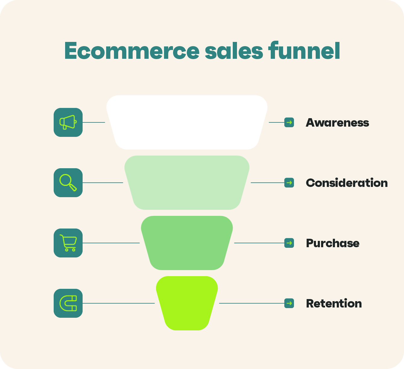 Ecommerce sales funnel stages_ecommerce sales funnel