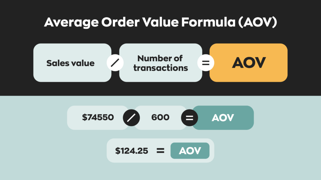 Formula to calculate Average Order Value (AOV)_Ecommerce sales funnel