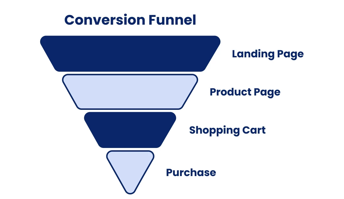 Stages of an Ecommerce Conversion Funnel_Ecommerce Conversion funnel