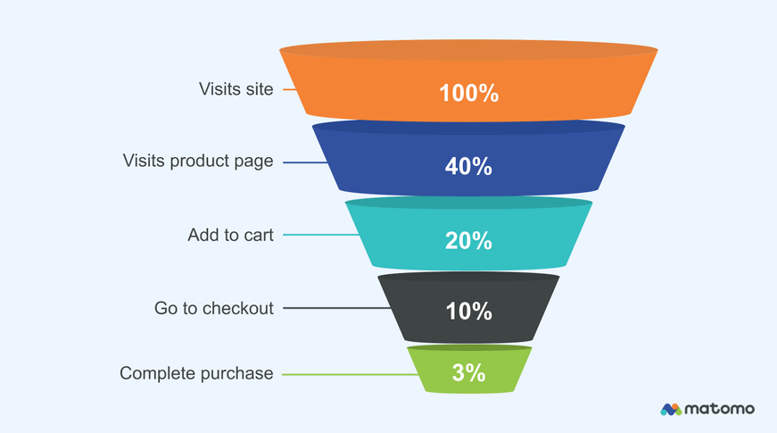 Ecommerce conversion funnel analysis_Ecommerce conversion funnel