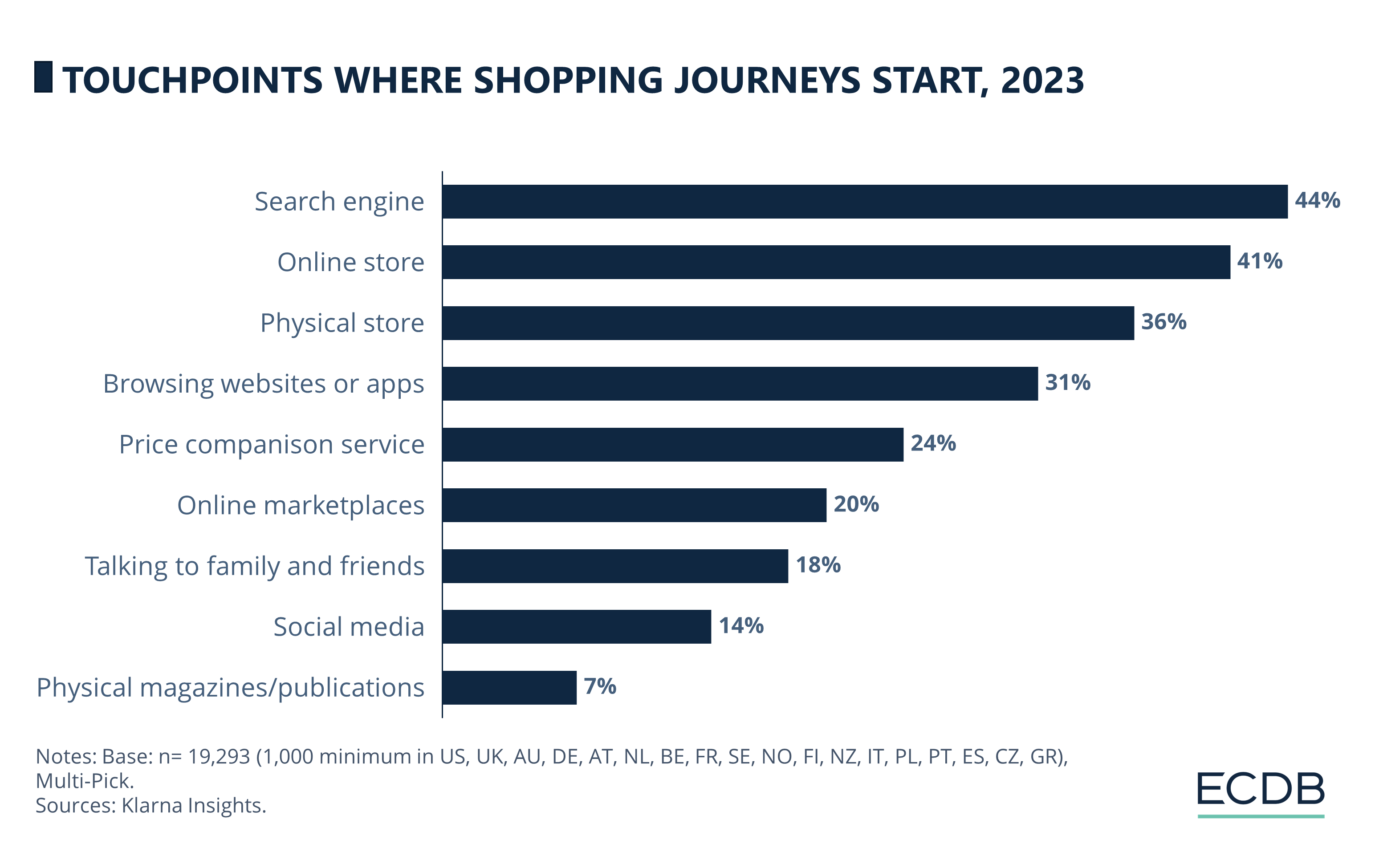 Customer journey touchpoints_Ecommerce conversion funnel