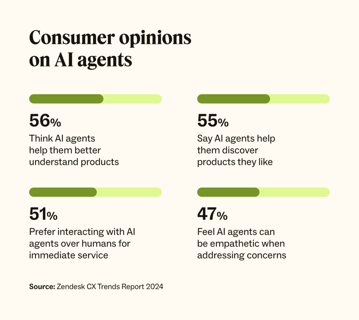 Four statistics about consumer preferences on AI agents_Ecommerce trends