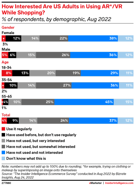 How Interested Are US Adults in Using AR*/VR While Shopping?_Ecommerce trends