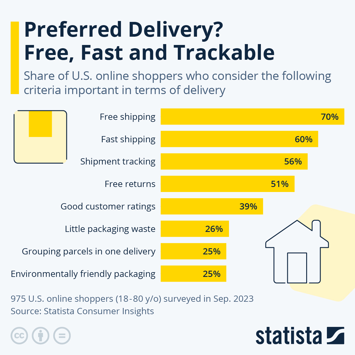Preferred Delivery? Free, Fast and Trackable_Ecommerce trends