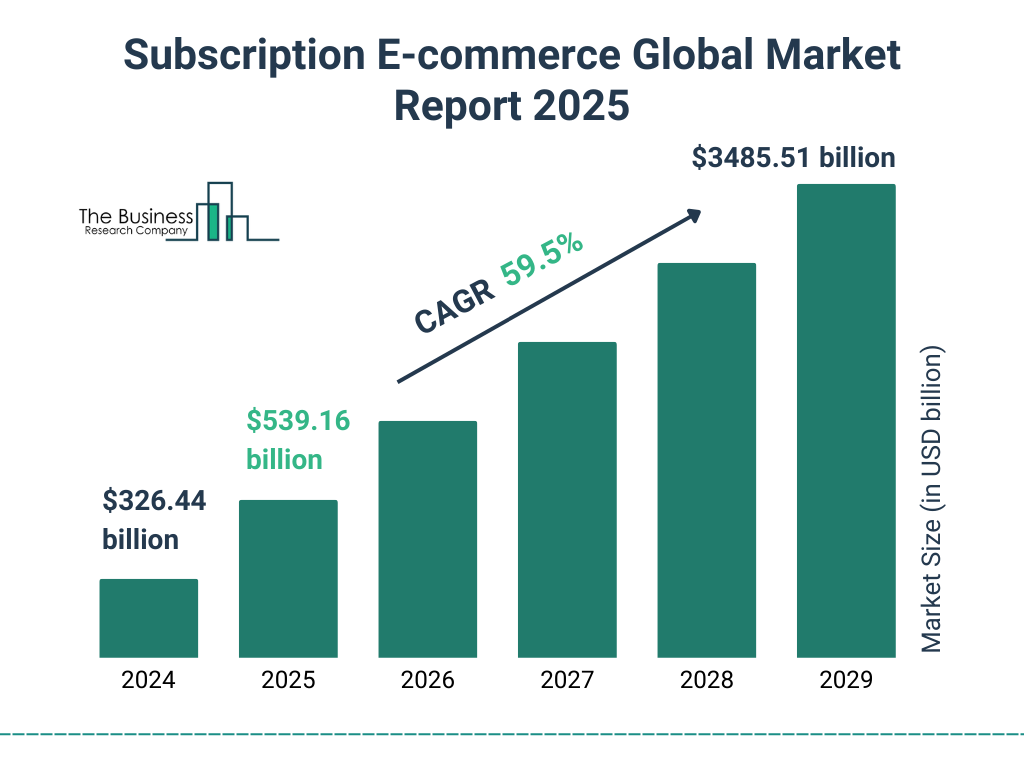 Subscription E-commerce Market Size and growth rate 2025 to 2029_Ecommerce Trends