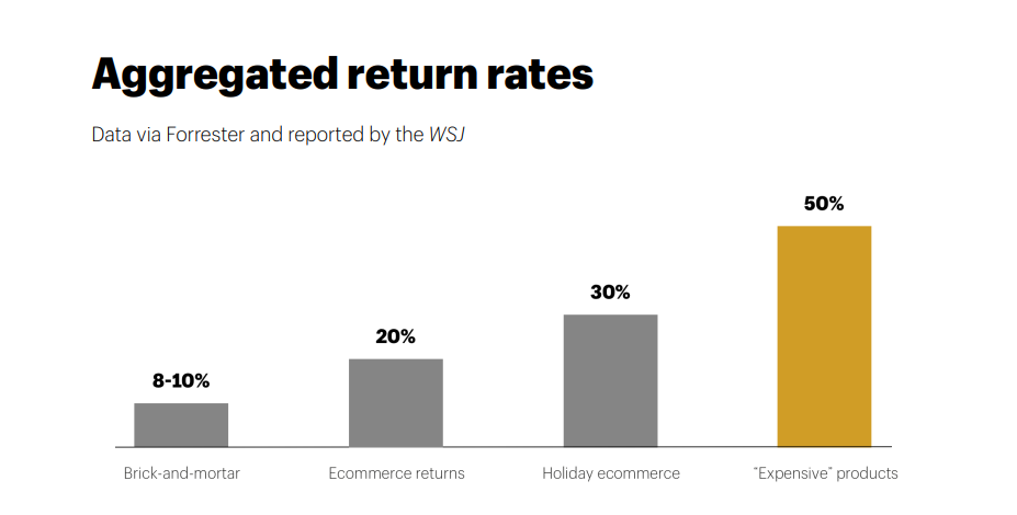 Rising Ecommerce Return Rates_Ecommerce Trends