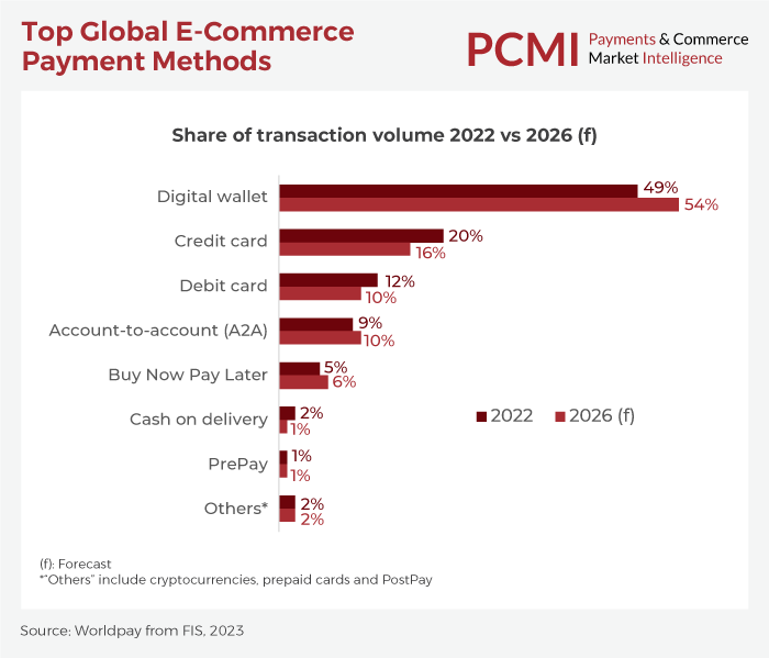 Top Global E-Commerce Payment Methods_Ecommerce Trends