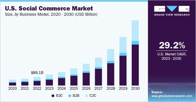 U.S. Social Commerce Market Size & Share Report_Ecommerce Trends