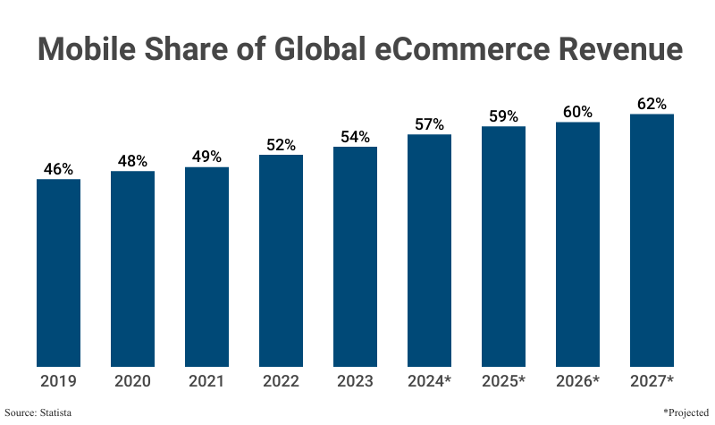 Mobile eCommerce Statistics (2024)-Ecommerce Trends