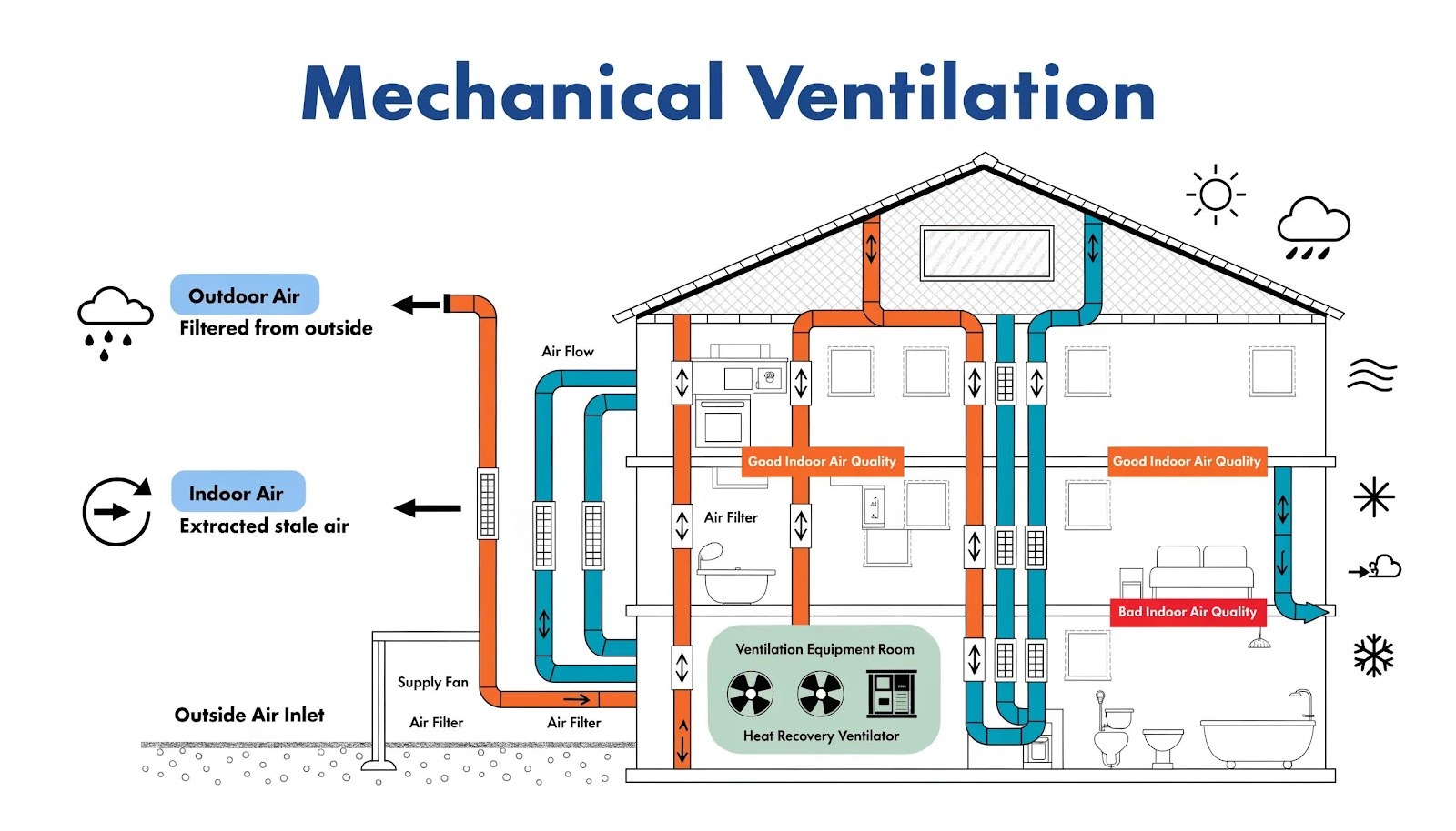 Illustration of a mechanical ventilation system highlighting efficient airflow and filtration