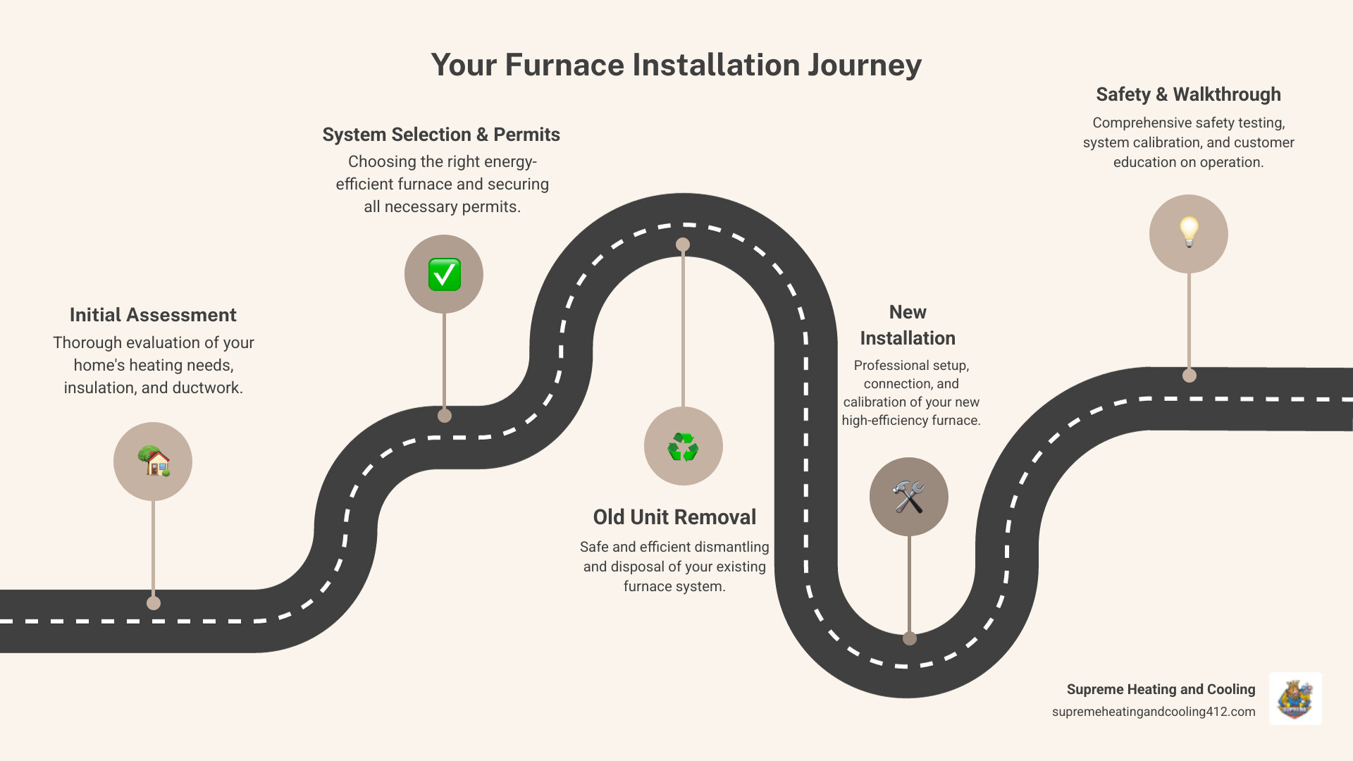 infographic showing furnace installation timeline from consultation to final inspection with key steps: initial home assessment, system selection, permit acquisition, old unit removal, new installation, safety testing, and customer walkthrough - best furnace installation in new kensington, pa infographic roadmap-5-steps