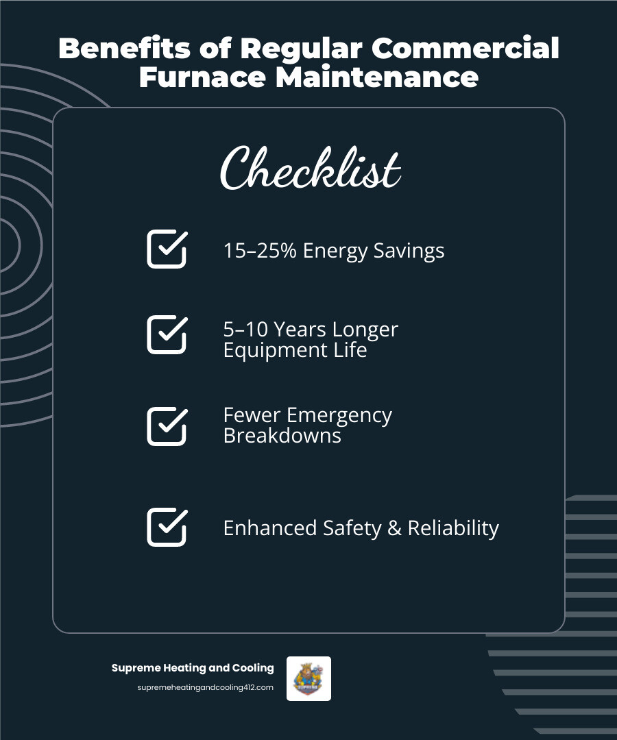 Infographic showing benefits of commercial furnace maintenance: energy savings, longer equipment life, fewer emergencies Infographic showing benefits of commercial furnace maintenance: energy savings, longer equipment life, fewer emergencies
