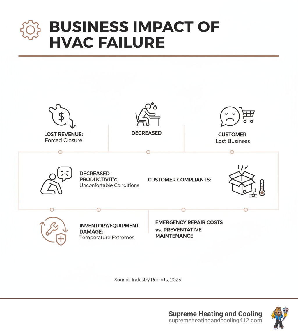 infographic showing the business impact of HVAC system failure including lost revenue from forced closure, decreased employee productivity due to uncomfortable working conditions, customer complaints and lost business, potential inventory or equipment damage from temperature extremes, and increased emergency repair costs versus preventative maintenance - commercial hvac repair fox chapel, pa infographic