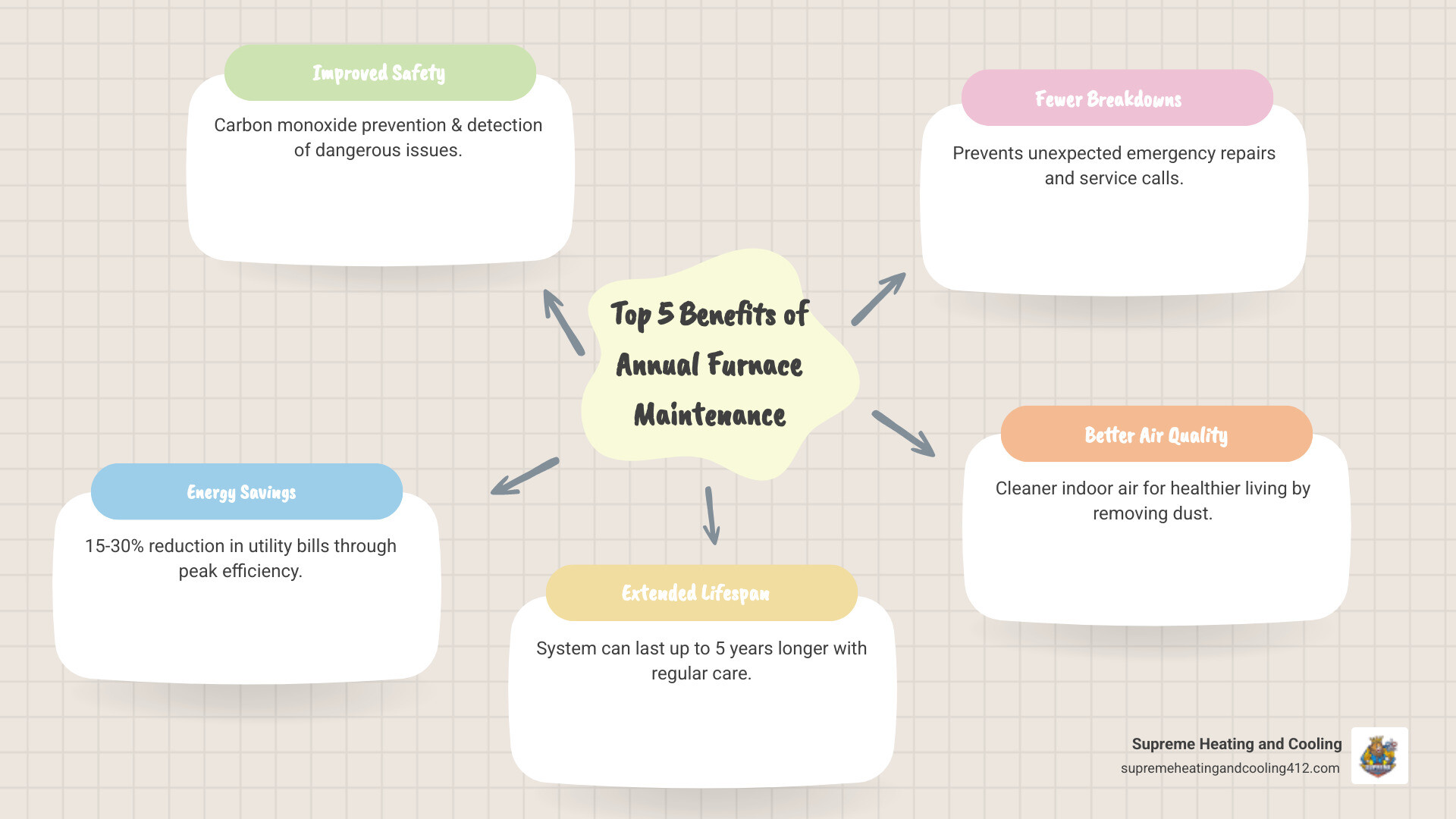 Infographic showing annual furnace maintenance benefits: improved safety with carbon monoxide prevention, 15-30% energy savings on utility bills, extended system lifespan up to 5 years, fewer emergency breakdowns, and better indoor air quality for healthier living - furnace maintenance penn hills pa infographic mindmap-5-items