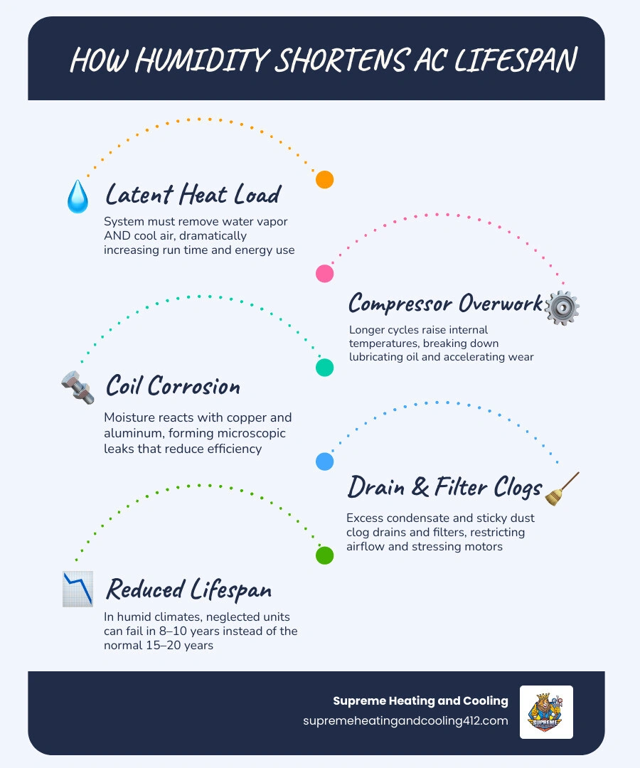 Infographic showing how humidity increases AC workload: latent vs sensible heat, run time increases, component stress, and Infographic showing how humidity increases AC workload: latent vs sensible heat, run time increases, component stress, and