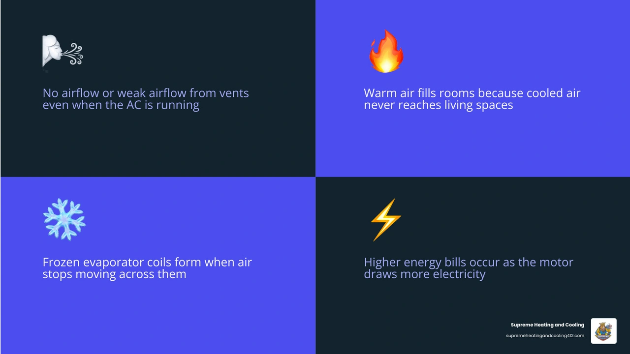 Infographic showing how a failed blower motor disrupts the residential AC airflow cycle and causes cooling problems Infographic showing how a failed blower motor disrupts the residential AC airflow cycle and causes cooling problems