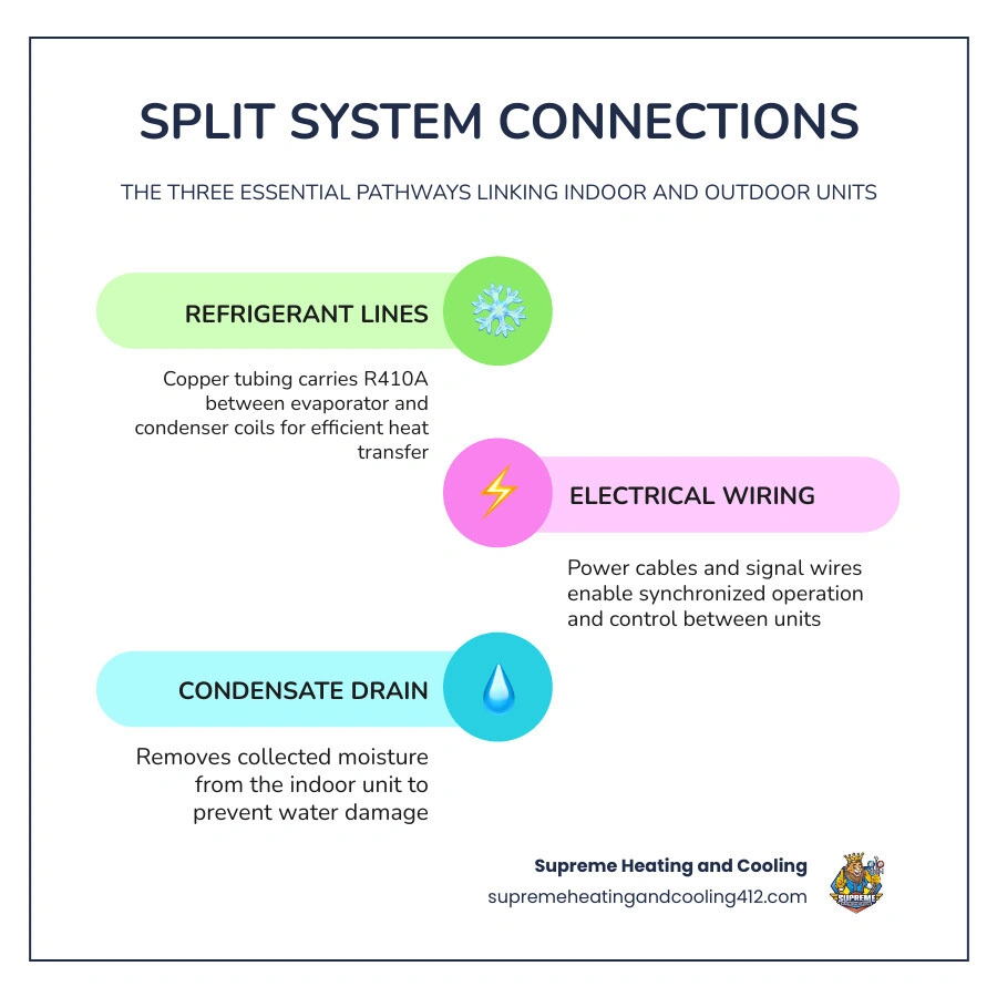 Diagram showing refrigerant lines, electrical wiring, and condensate drain connecting indoor and outdoor HVAC units Diagram showing refrigerant lines, electrical wiring, and condensate drain connecting indoor and outdoor HVAC units