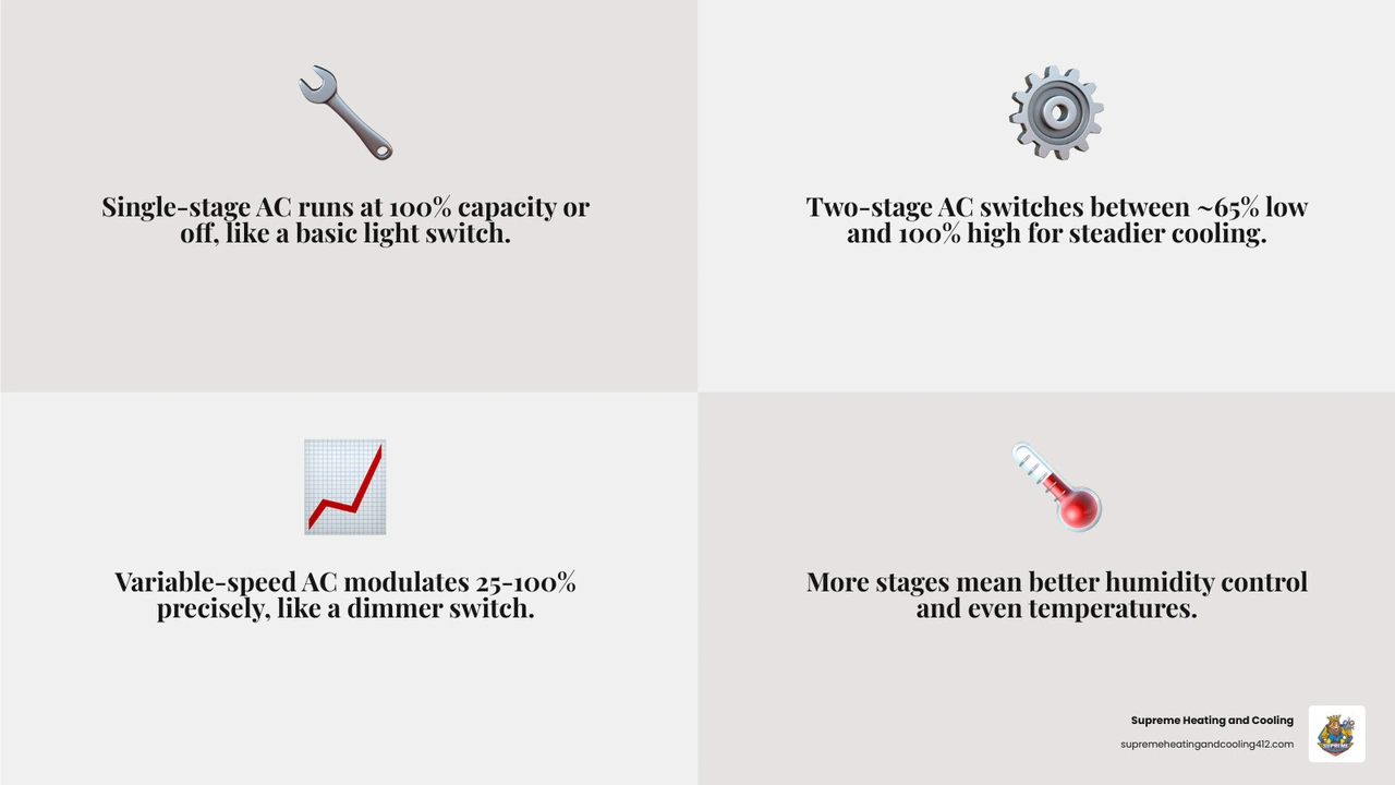 Infographic comparing single-stage, two-stage, and variable-speed AC: operation, SEER2 ratings, humidity control, and Infographic comparing single-stage, two-stage, and variable-speed AC: operation, SEER2 ratings, humidity control, and