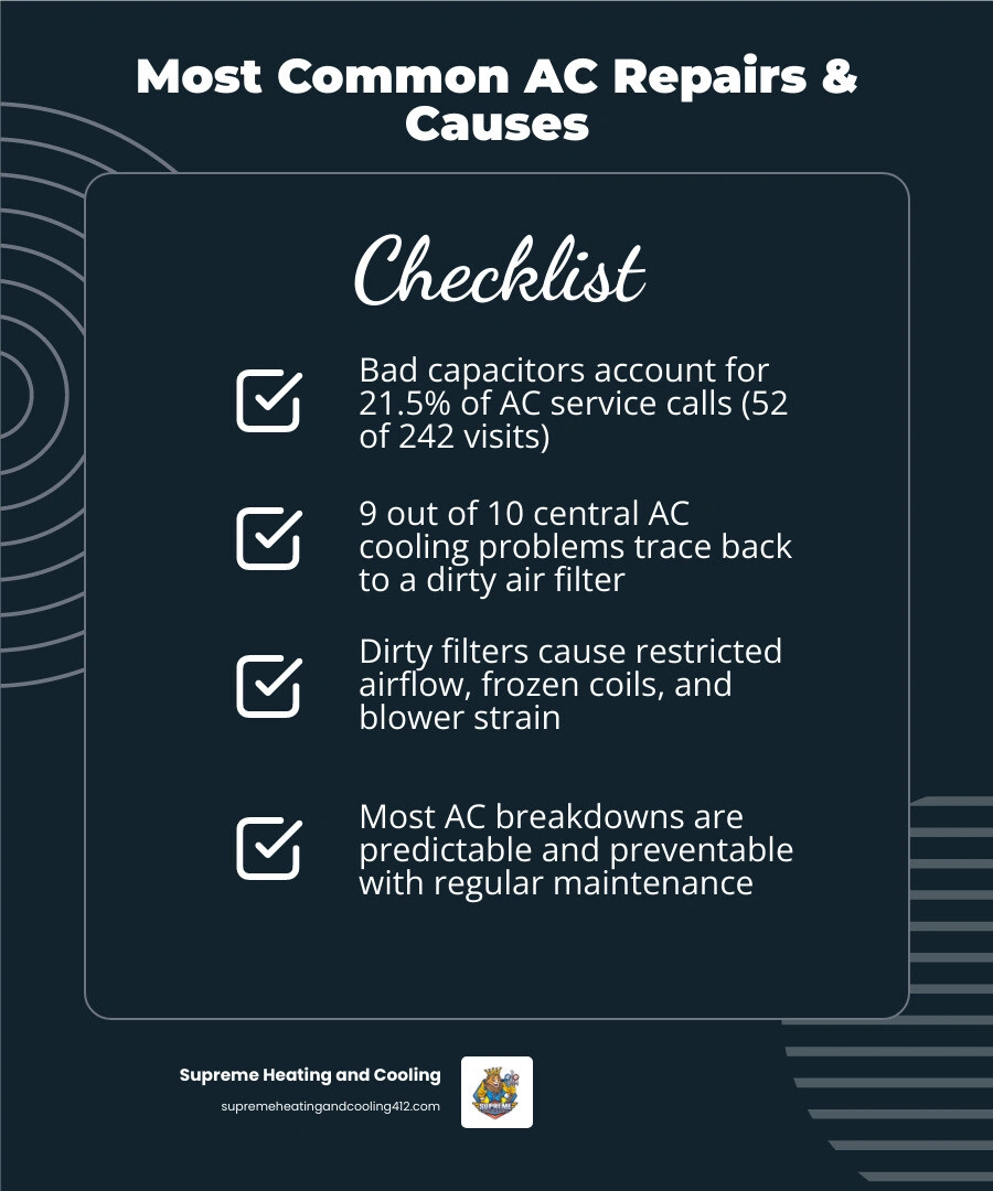 Infographic showing the most common AC repairs including dirty filters, bad capacitors, refrigerant leaks, and clogged Infographic showing the most common AC repairs including dirty filters, bad capacitors, refrigerant leaks, and clogged
