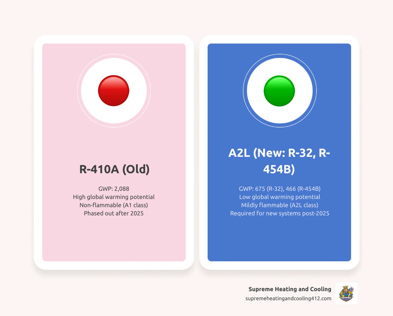 Infographic comparing R-410A, R-454B, and R-32 refrigerants showing GWP values, flammability class, and 2025 transition Infographic comparing R-410A, R-454B, and R-32 refrigerants showing GWP values, flammability class, and 2025 transition