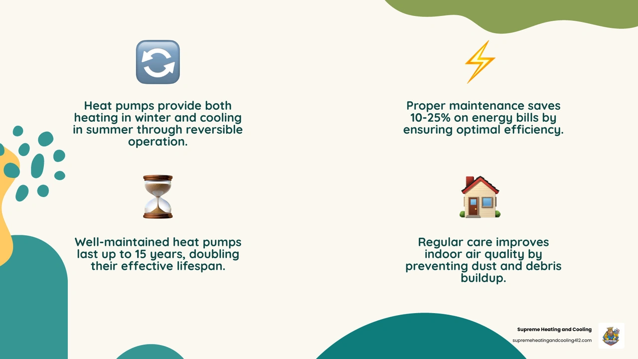 Infographic showing how heat pumps provide both heating and cooling year-round with key maintenance tips - heat pump Infographic showing how heat pumps provide both heating and cooling year-round with key maintenance tips - heat pump