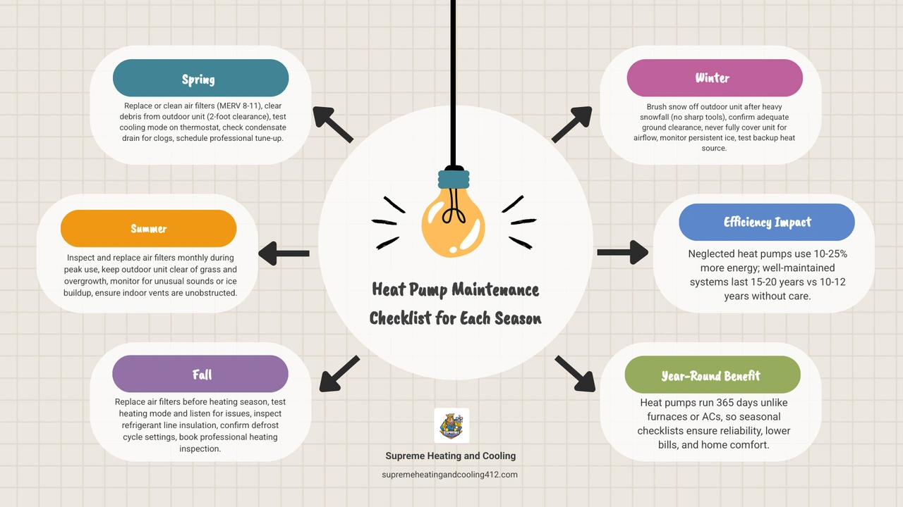 Seasonal heat pump maintenance checklist infographic showing spring, summer, fall, and winter tasks - heat pump maintenance Seasonal heat pump maintenance checklist infographic showing spring, summer, fall, and winter tasks - heat pump maintenance