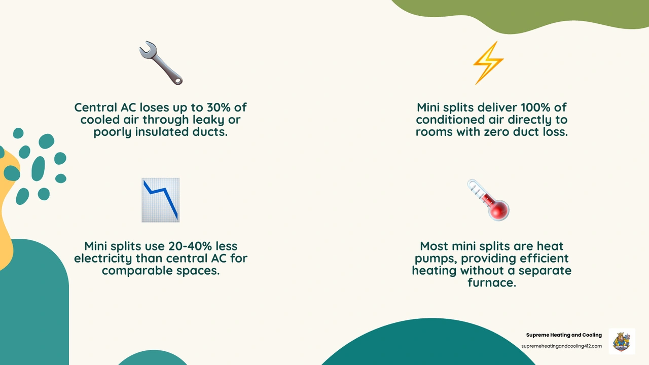 Infographic comparing energy flow in ducted central AC vs ductless mini split systems side by side - mini split vs central Infographic comparing energy flow in ducted central AC vs ductless mini split systems side by side - mini split vs central