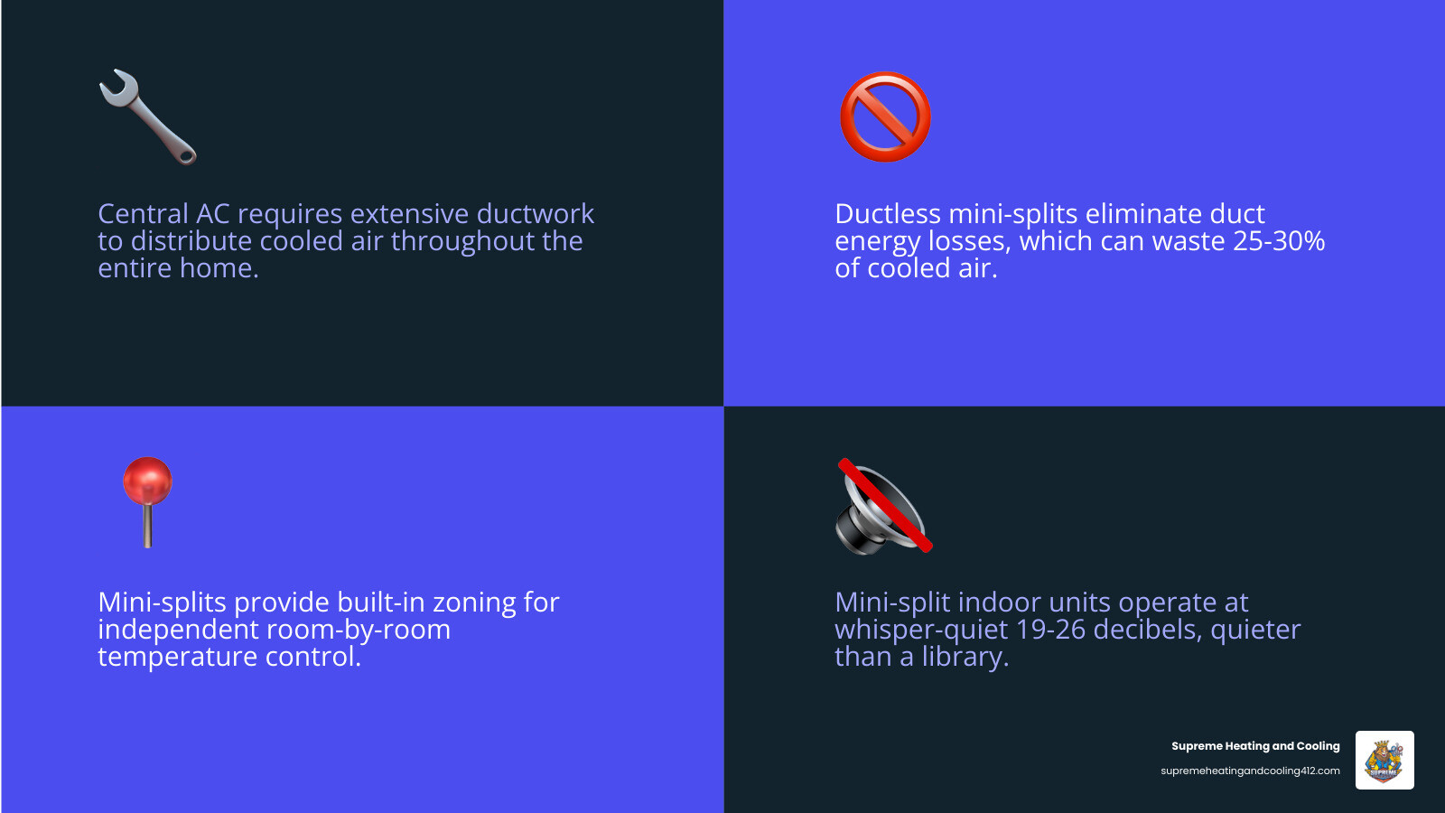 Infographic comparing central AC vs ductless mini split components, efficiency, zoning, and installation - central ac vs Infographic comparing central AC vs ductless mini split components, efficiency, zoning, and installation - central ac vs