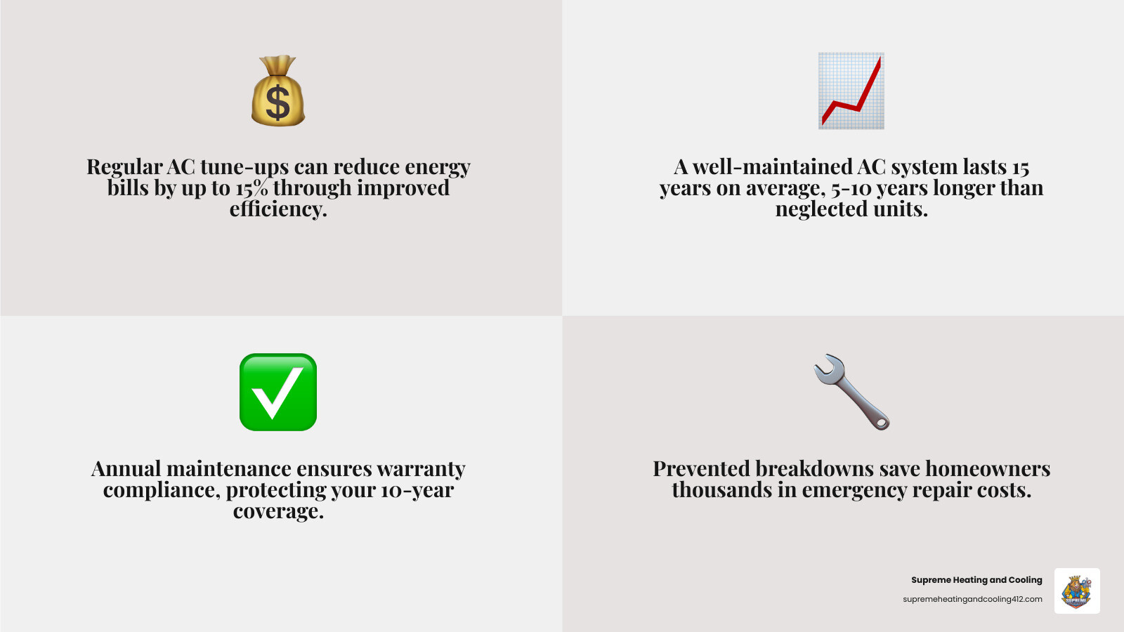 Infographic showing top 5 benefits of regular AC maintenance: lower energy bills, extended system lifespan, warranty