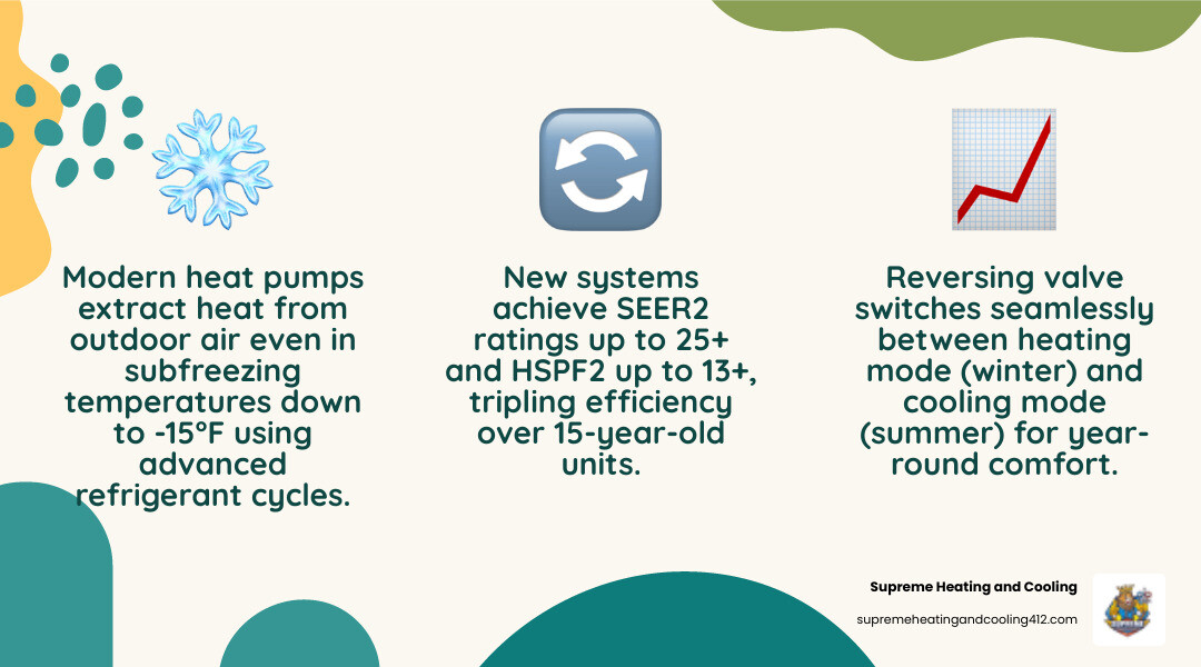Infographic showing heat pump operation: refrigerant cycle extracting heat from outdoor air even in subfreezing temperatures, reversing valve switching between heating and cooling modes, and efficiency ratings (SEER2 and HSPF2) for modern systems versus 15-year-old equipment - local heat pump replacement in bethel park, pa infographic 3_facts_emoji_nature Infographic showing heat pump operation: refrigerant cycle extracting heat from outdoor air even in subfreezing temperatures, reversing valve switching between heating and cooling modes, and efficiency ratings (SEER2 and HSPF2) for modern systems versus 15-year-old equipment - local heat pump replacement in bethel park, pa infographic 3_facts_emoji_nature