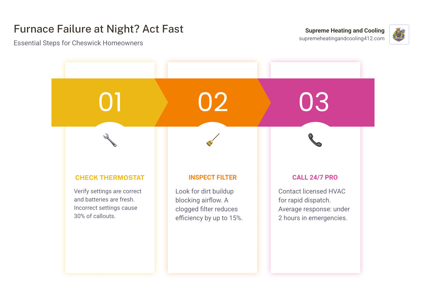 Detailed infographic showing the steps a Cheswick PA homeowner should take when their furnace fails at night: Step 1 - Check thermostat settings, Step 2 - Inspect the filter, Step 3 - Look for warning signs like yellow pilot light or unusual odors, Step 4 - Call a 24/7 licensed HVAC technician, Step 5 - Turn off furnace only if gas smell or CO alarm is present; includes icons for each step and a note on typical response times - 24 hour furnace maintenance in cheswick, pa infographic pillar-3-steps Detailed infographic showing the steps a Cheswick PA homeowner should take when their furnace fails at night: Step 1 - Check thermostat settings, Step 2 - Inspect the filter, Step 3 - Look for warning signs like yellow pilot light or unusual odors, Step 4 - Call a 24/7 licensed HVAC technician, Step 5 - Turn off furnace only if gas smell or CO alarm is present; includes icons for each step and a note on typical response times - 24 hour furnace maintenance in cheswick, pa infographic pillar-3-steps