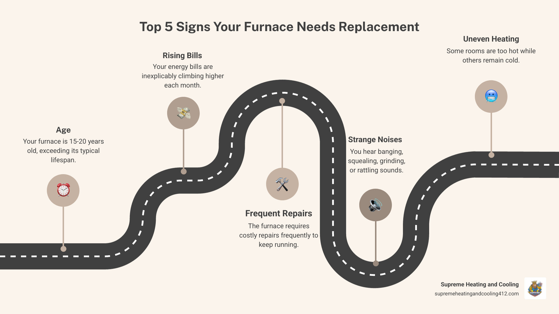Infographic showing the top 5 signs your furnace needs replacement: system is 15-20 years old, energy bills are rising, repairs are becoming frequent and costly, you hear strange noises like banging or squealing, and home heating is uneven with cold spots in different rooms - affordable furnace replacement in penn hills, pa infographic roadmap-5-steps